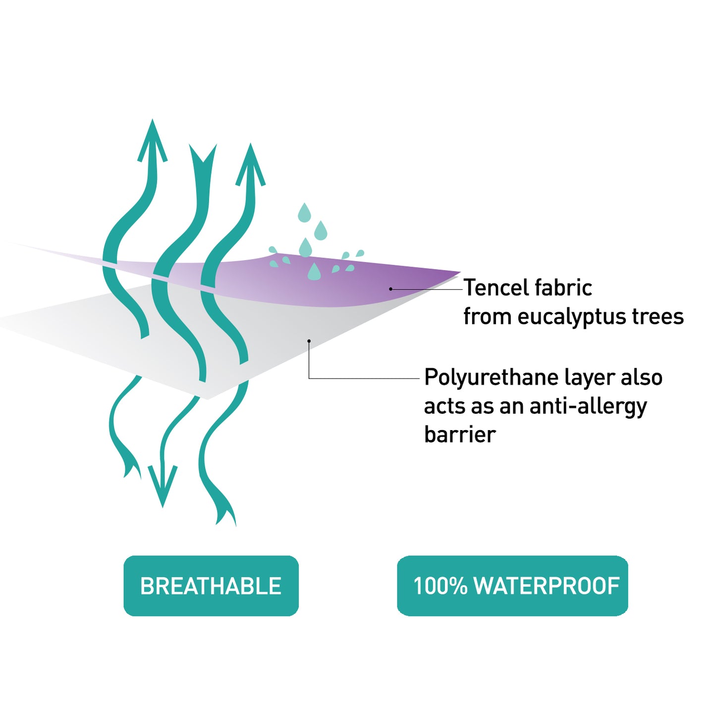 Tencel Waterproof Fitted Cot Mattress Protector - 120x60 cm
